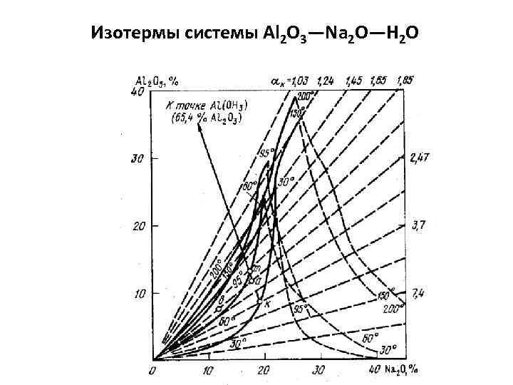 Изотермы системы Аl 2 О 3—Na 2 O—Н 2 О 