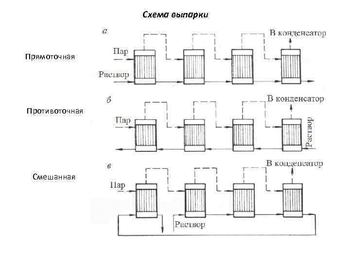 Схема выпарки Прямоточная Противоточная Смешанная 