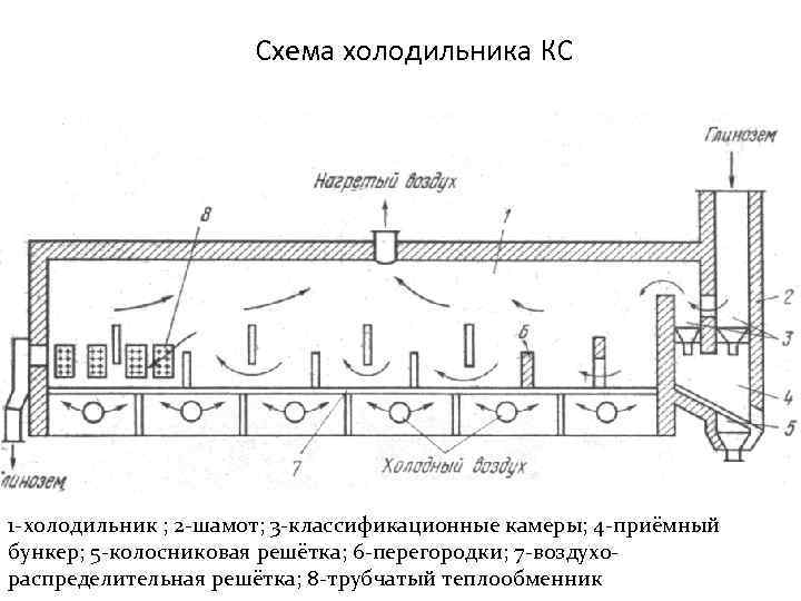 Схема холодильника КС 1 -холодильник ; 2 -шамот; 3 -классификационные камеры; 4 -приёмный бункер;