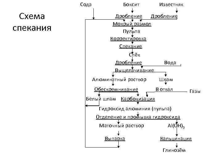 Получения алюминия технологическая схема