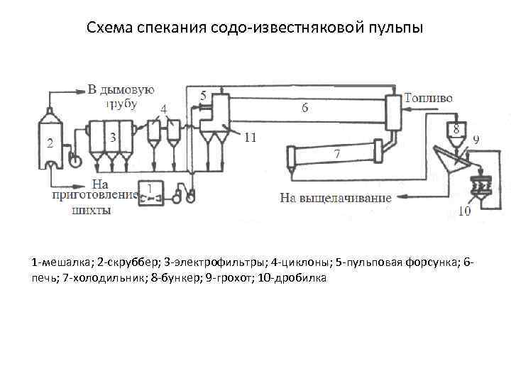 Схема спекания содо-известняковой пульпы 1 -мешалка; 2 -скруббер; 3 -электрофильтры; 4 -циклоны; 5 -пульповая