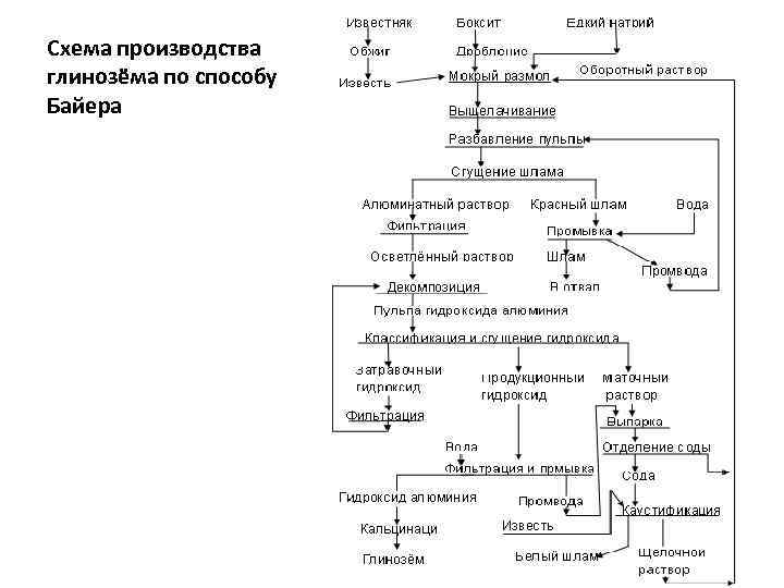 Схема производства глинозёма по способу Байера 