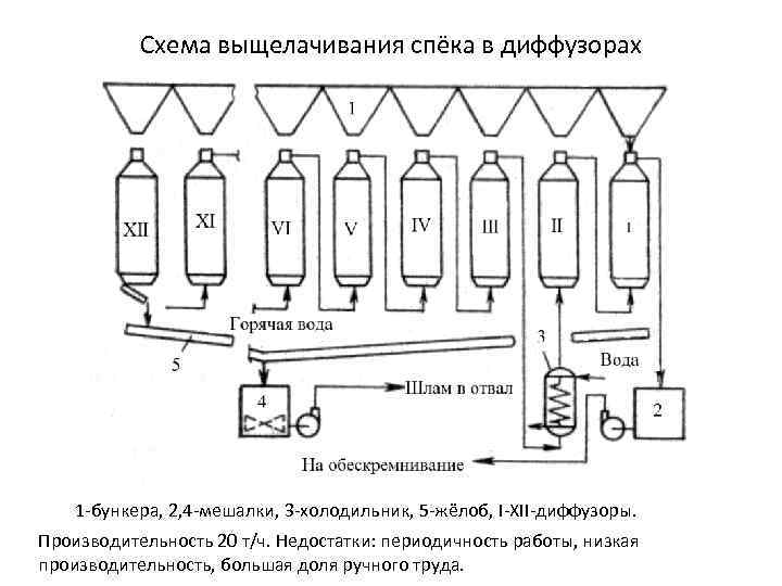 Схема выщелачивания спёка в диффузорах 1 -бункера, 2, 4 -мешалки, 3 -холодильник, 5 -жёлоб,