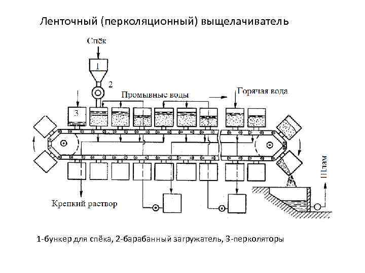 Ленточный (перколяционный) выщелачиватель 1 -бункер для спёка, 2 -барабанный загружатель, 3 -перколяторы 