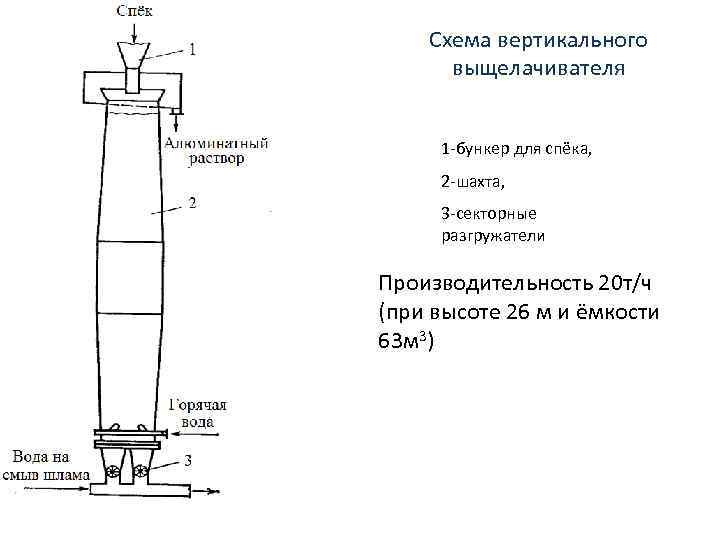 Схема вертикального выщелачивателя 1 -бункер для спёка, 2 -шахта, 3 -секторные разгружатели Производительность 20