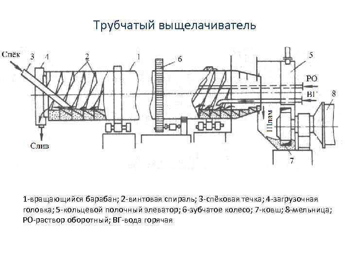 Трубчатый выщелачиватель 1 -вращающийся барабан; 2 -винтовая спираль; 3 -спёковая течка; 4 -загрузочная головка;