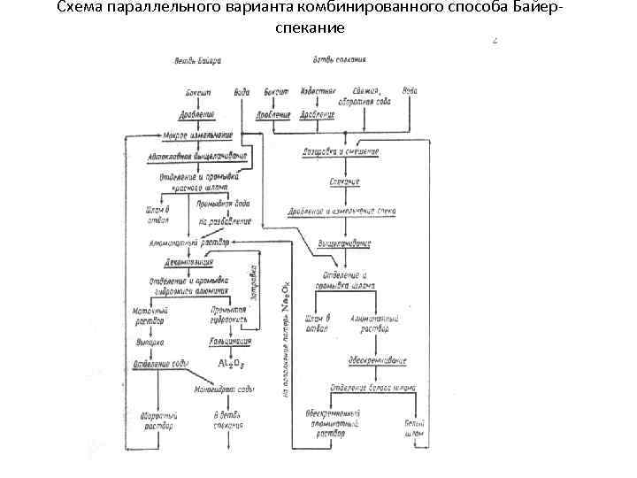 Схема процесса байера