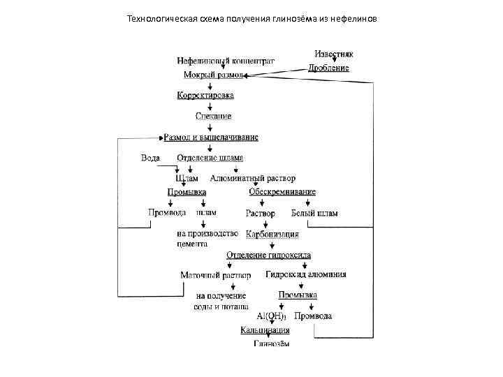 Схема производства глинозема