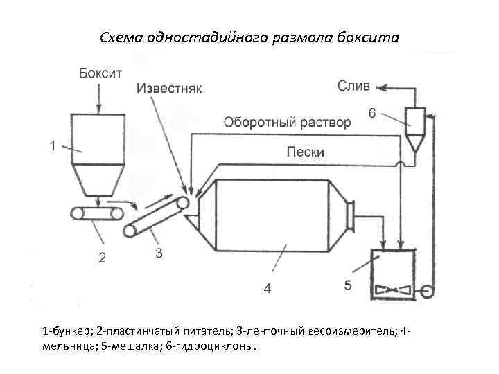 Технологическая схема мельницы