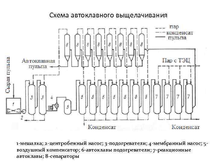 Схема автоклавного выщелачивания 1 -мешалка; 2 -центробежный насос; 3 -подогреватели; 4 -мембранный насос; 5