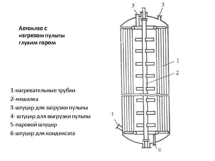 Автоклав с нагревом пульпы глухим паром 1 -нагревательные трубки 2 -мешалка 3 -штуцер для