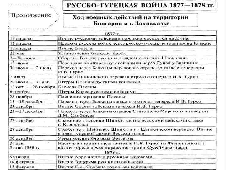 Ход военных действий 1877 1878