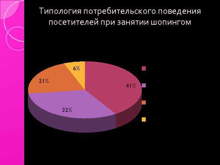 Типология потребительского поведения посетителей при занятии шопингом 6% 21% Активные шопоголики 41% Умеренные шопоголики