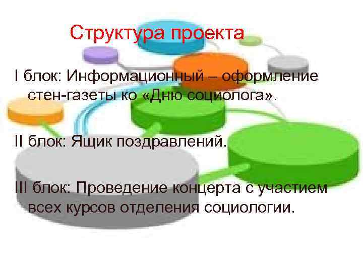Структура проекта I блок: Информационный – оформление стен-газеты ко «Дню социолога» . II блок: