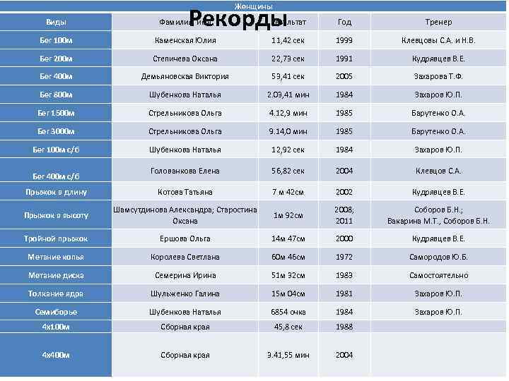 Женщины Рекорды Виды Фамилия, имя Результат Год Тренер Бег 100 м Каменская Юлия 11,