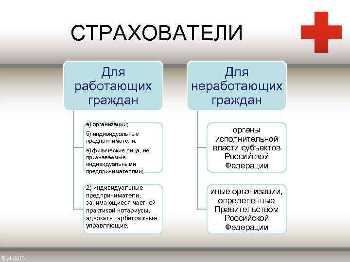 СТРАХОВАТЕЛИ Для работающих граждан а) организации; б) индивидуальные предприниматели; в) физические лица, не признаваемые