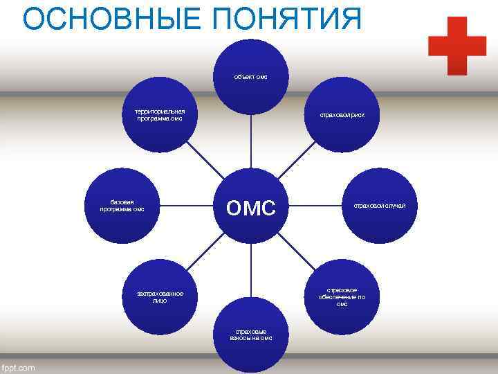 ОСНОВНЫЕ ПОНЯТИЯ объект омс территориальная программа омс базовая программа омс страховой риск омс страховой