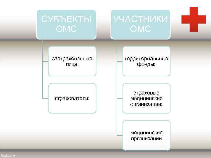 СУБЪЕКТЫ ОМС УЧАСТНИКИ ОМС застрахованные лица; территориальные фонды; страхователи; страховые медицинские организации; медицинские организации