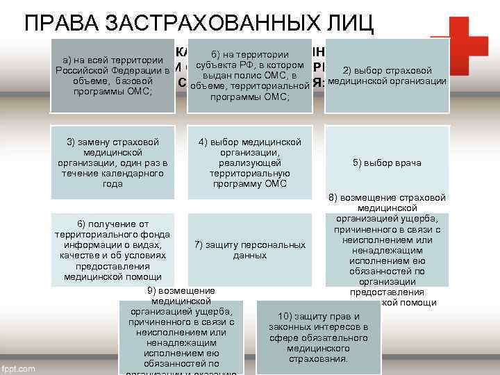 ПРАВА ЗАСТРАХОВАННЫХ ЛИЦ 1) БЕСПЛАТНОЕ ОКАЗАНИЕ ИМ МЕДИЦИНСКОЙ ПОМОЩИ б) на территории а) на
