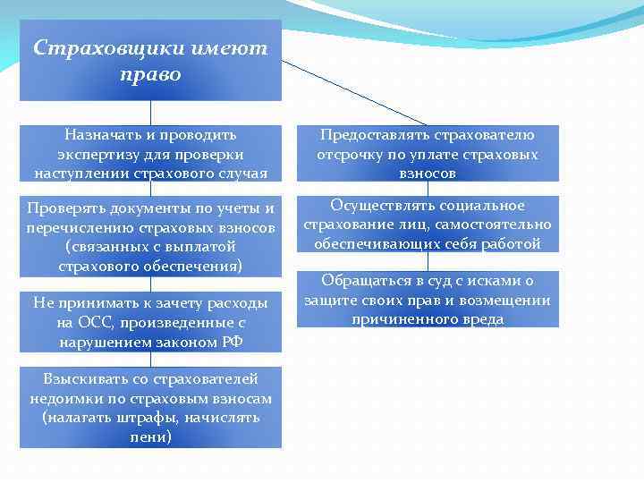 Страховщики имеют право Назначать и проводить экспертизу для проверки наступлении страхового случая Предоставлять страхователю