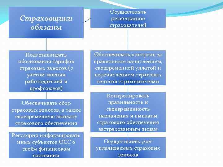 Страховщики обязаны Подготавливать обоснования тарифов страховых взносов (с учетом мнения работодателей и профсоюзов) Обеспечивать