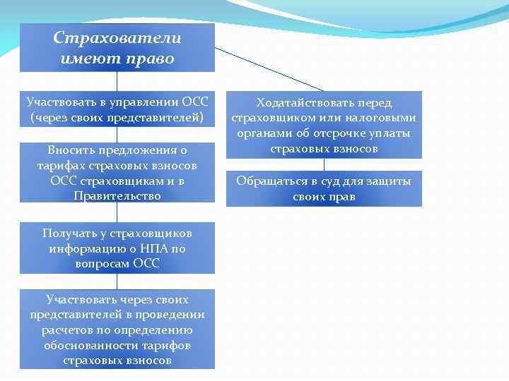 Страхователи имеют право Участвовать в управлении ОСС (через своих представителей) Вносить предложения о тарифах