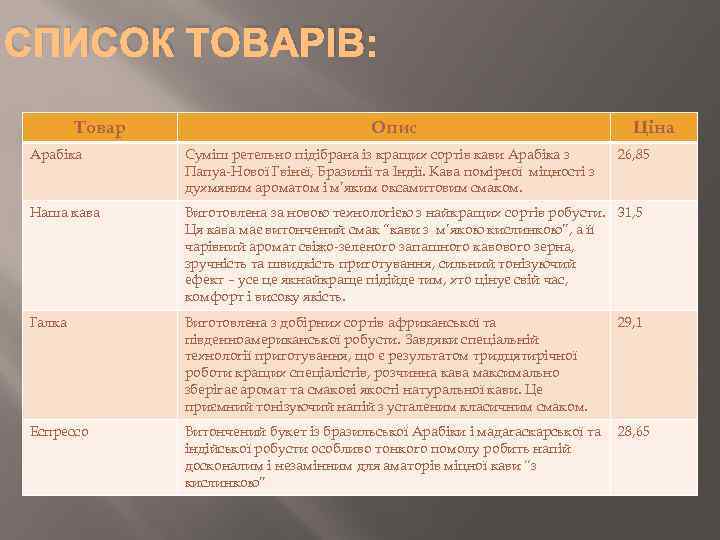 СПИСОК ТОВАРІВ: Товар Опис Ціна Арабіка Суміш ретельно підібрана із кращих сортів кави Арабіка