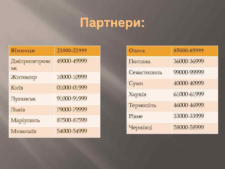 Партнери: Вінниця 21000 -21999 Одеса 65000 -65999 Дніпропетровс ьк 49000 -49999 Полтава 36000 -36999