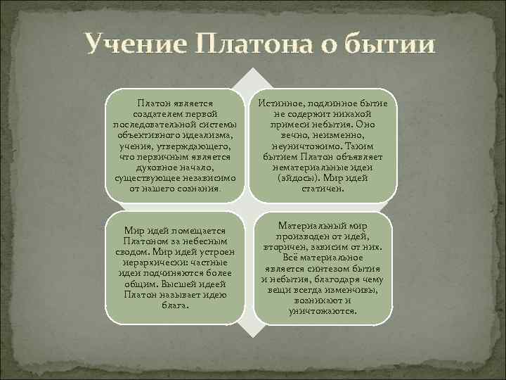  Учение Платона о бытии Платон является создателем первой последовательной системы объективного идеализма, учения,