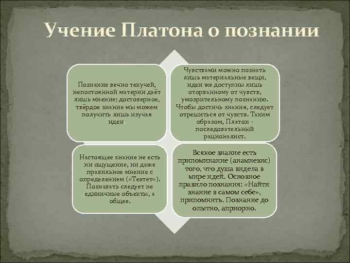  Учение Платона о познании Познание вечно текучей, непостоянной материи даёт лишь мнение; достоверное,