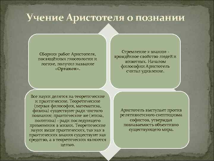 Учение Аристотеля о познании Сборник работ Аристотеля, посвящённых гносеологии и логике, получил название «Органон»