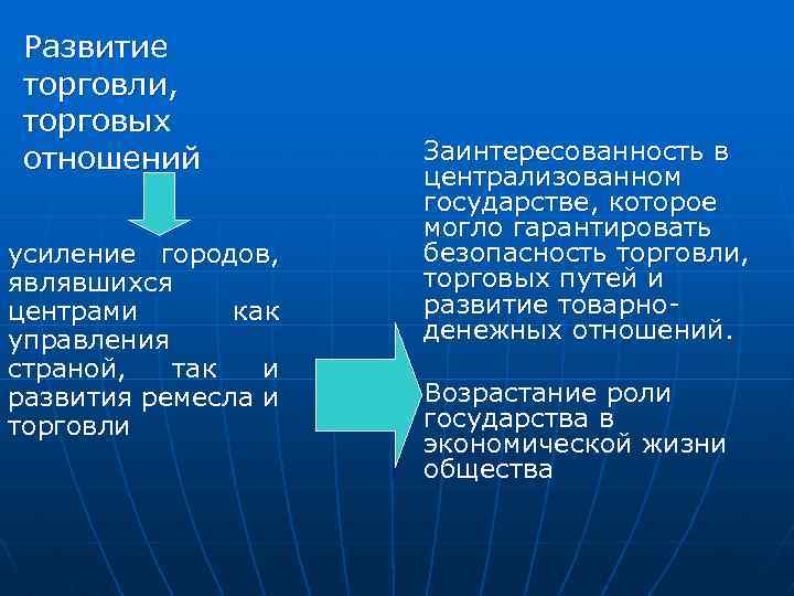 Развитие торговли, торговых отношений усиление городов, являвшихся центрами как управления страной, так и развития