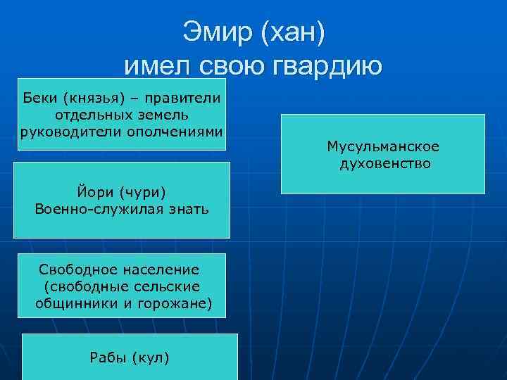Эмир (хан) имел свою гвардию Беки (князья) – правители отдельных земель руководители ополчениями Йори