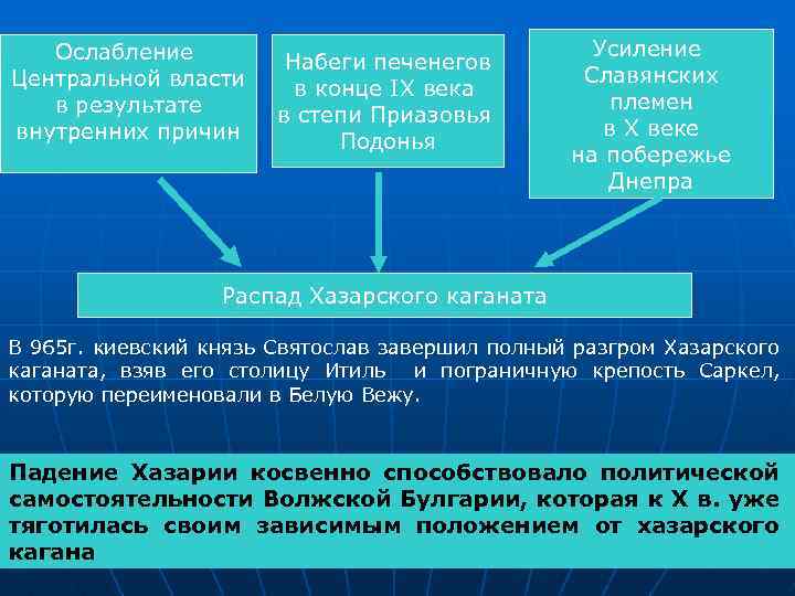Ослабление Центральной власти в результате внутренних причин Набеги печенегов в конце IX века в