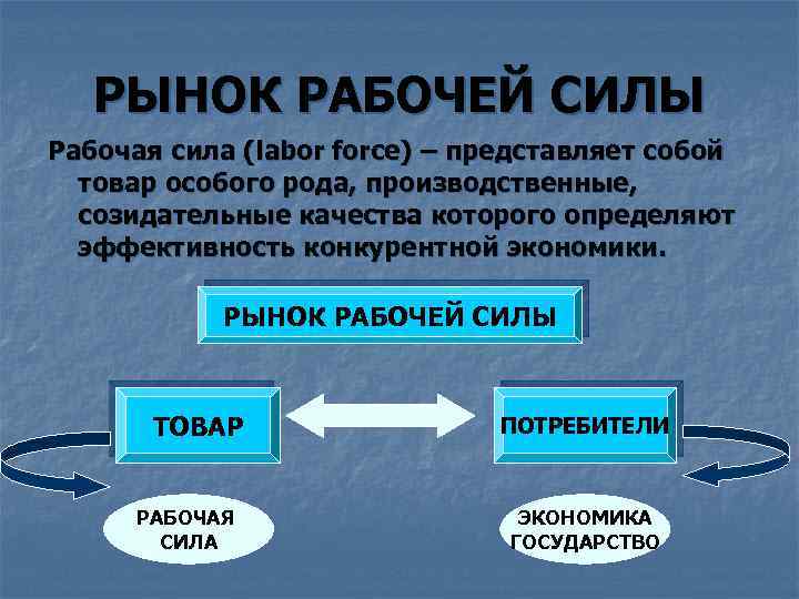 РЫНОК РАБОЧЕЙ СИЛЫ Рабочая сила (labor force) – представляет собой товар особого рода, производственные,