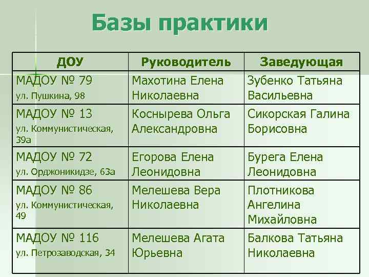 Базы практики ДОУ МАДОУ № 79 ул. Пушкина, 98 МАДОУ № 13 ул. Коммунистическая,