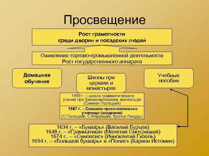 Просвещение Рост грамотности среди дворян и посадских людей Оживление торгово-промышленной деятельности Рост государственного аппарата