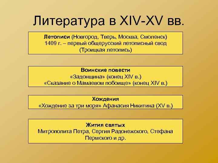 Литература в XIV-XV вв. Летописи (Новгород, Тверь, Москва, Смоленск) 1409 г. – первый общерусский