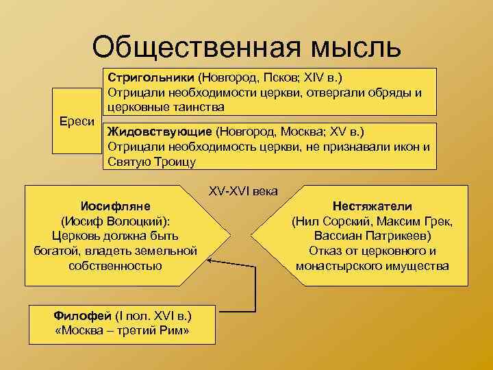 Общественная мысль Стригольники (Новгород, Псков; XIV в. ) Отрицали необходимости церкви, отвергали обряды и