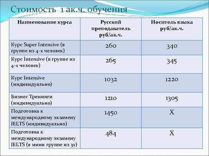 Стоимость 1 ак. ч. обучения Наименование курса Русский преподаватель руб/ак. ч. Носитель языка руб/ак.