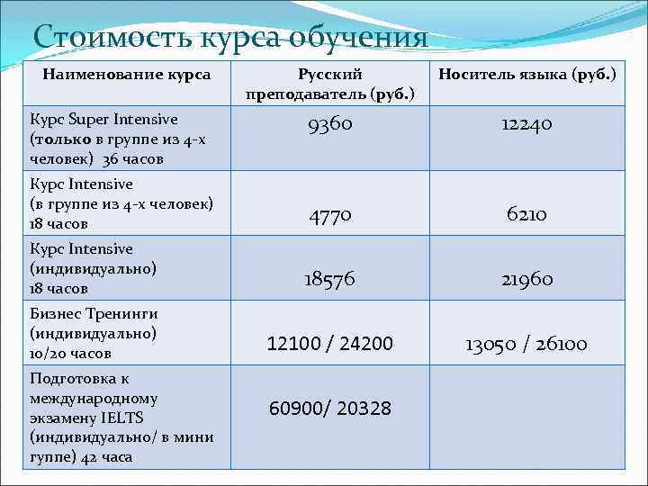 Стоимость курса обучения Наименование курса Русский преподаватель (руб. ) Носитель языка (руб. ) 9360