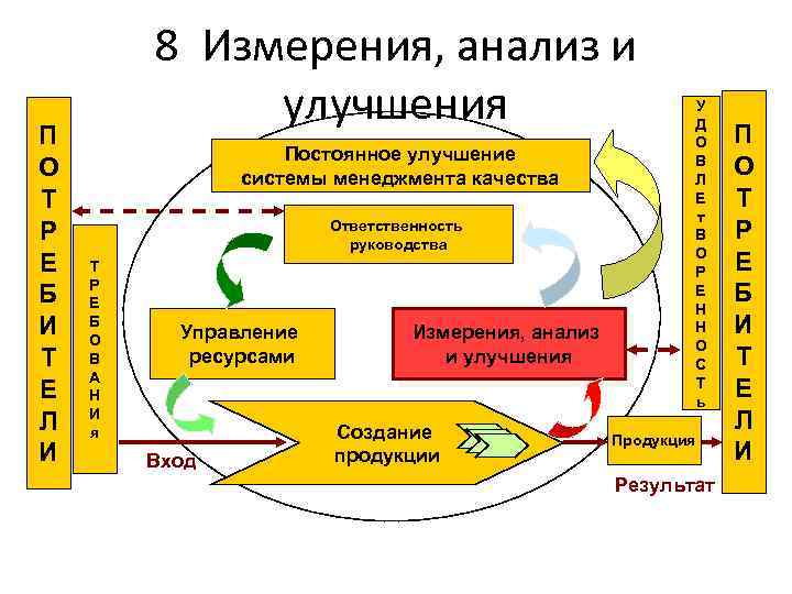 Постоянного улучшения качества. СМК ответственный. Измерение, анализ и улучшение. Процессы измерения анализа и улучшения. Система менеджмента качества ответственный.