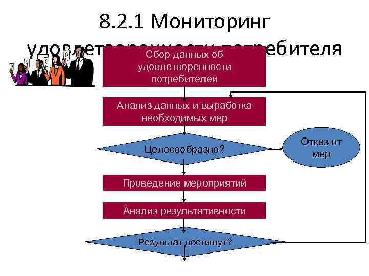 8. 2. 1 Мониторинг удовлетворенности потребителя Сбор данных об удовлетворенности потребителей Анализ данных и