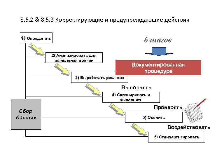 Корректирующие и предупреждающие мероприятия