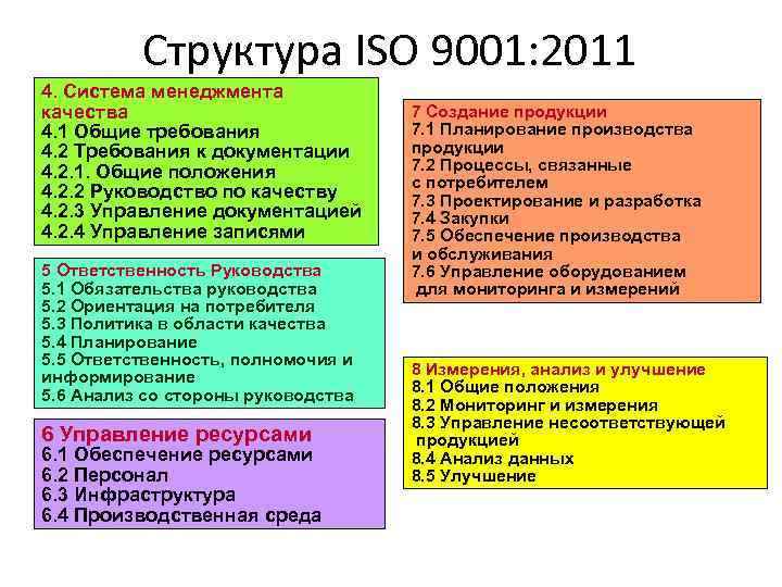 Структура ISO 9001: 2011 4. Система менеджмента качества 4. 1 Общие требования 4. 2