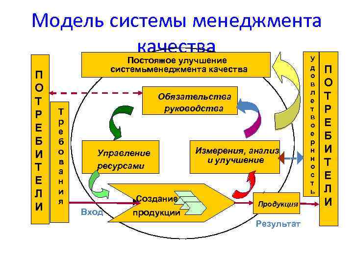 Модель системы менеджмента качества Постоян ное улучшение П О Т Р Е Б И