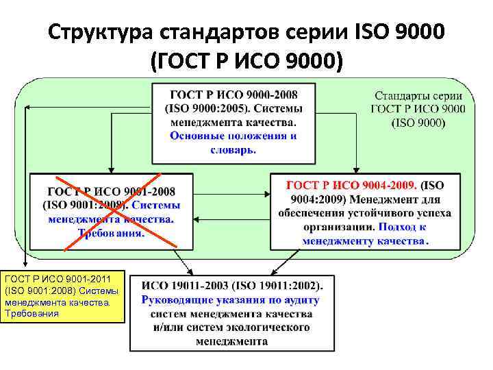 Состав национальных стандартов. Стандарты серии ИСО 9000. Структура ГОСТ Р ИСО 9001. Стандарты ГОСТ ISO 9000-2011. Структура семейства стандартов ИСО 9000.