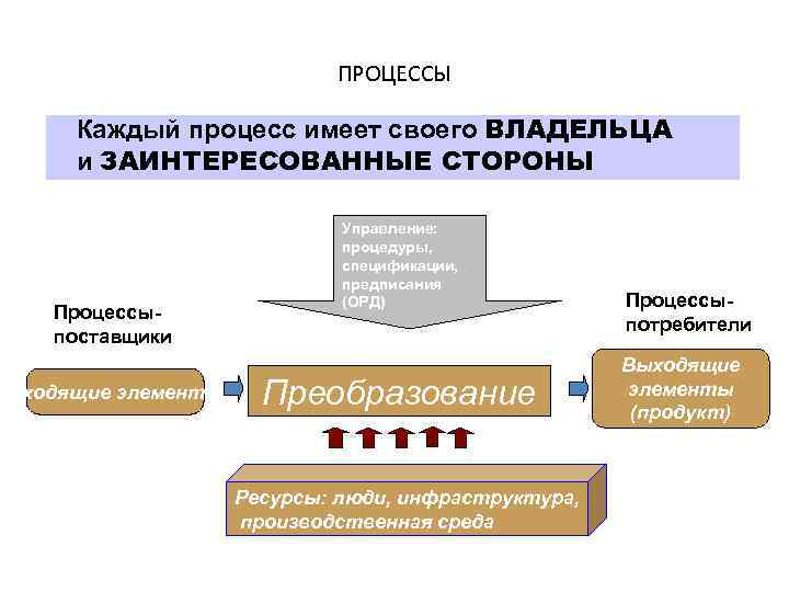 Каждый процесс. Каждый процесс имеет. Каждый процесс может иметь. Каждый процесс имеет собственное. Процесс 