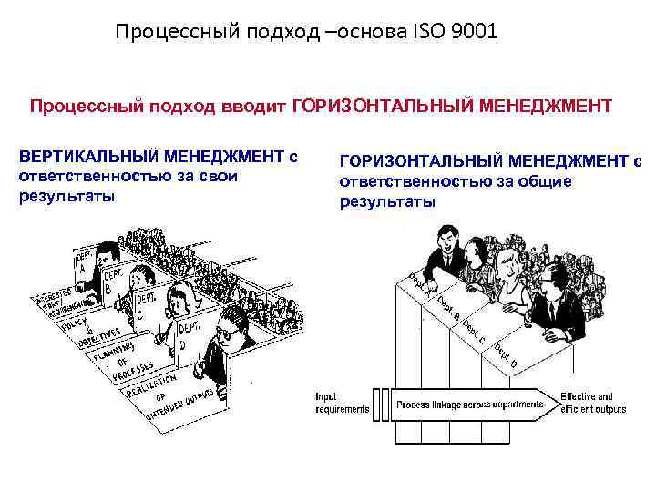 Процессный подход –основа ISO 9001 Процессный подход вводит ГОРИЗОНТАЛЬНЫЙ МЕНЕДЖМЕНТ ВЕРТИКАЛЬНЫЙ МЕНЕДЖМЕНТ с ответственностью