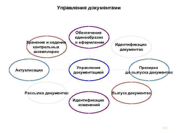 Управление документами Хранение и ведение контрольных экземпляров Актуализация Обеспечение единообразия в оформлении Управление документацией